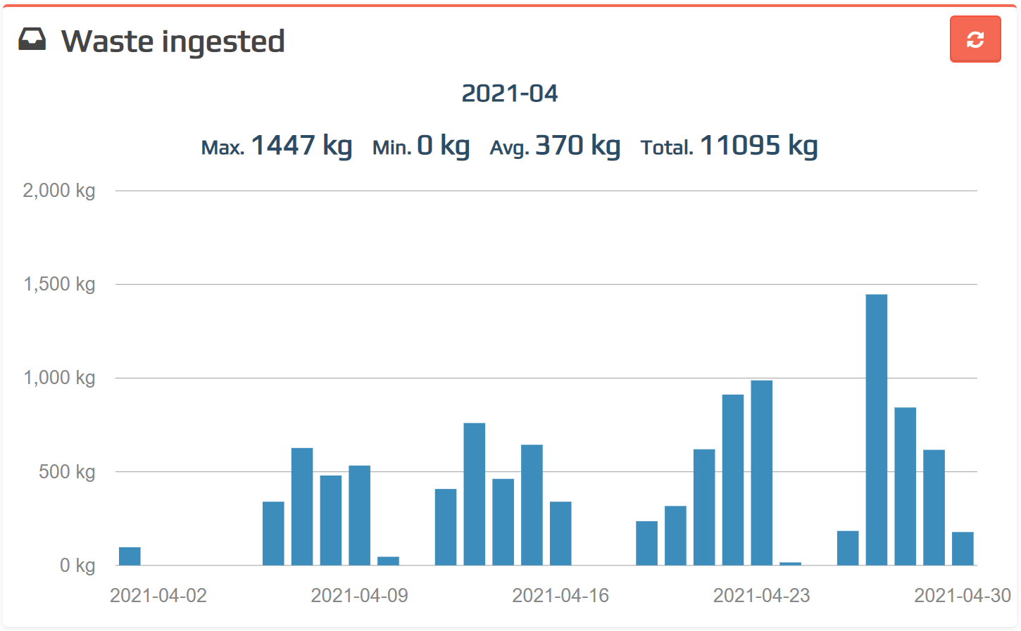 LFC_Cloud_waste_by_month_110011